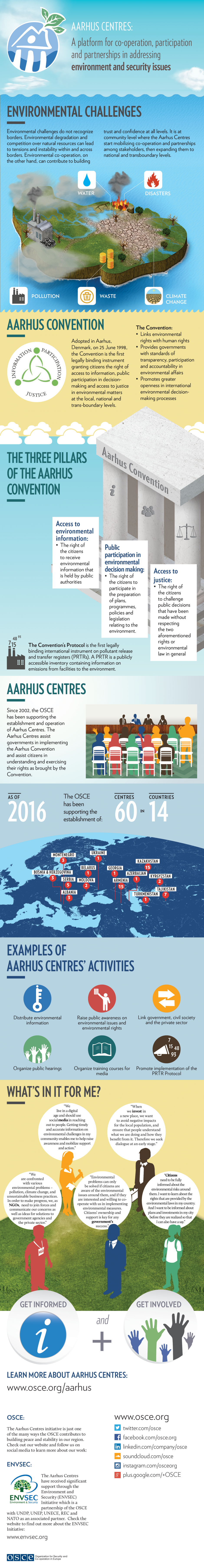 Infographic: Aarhus Centres