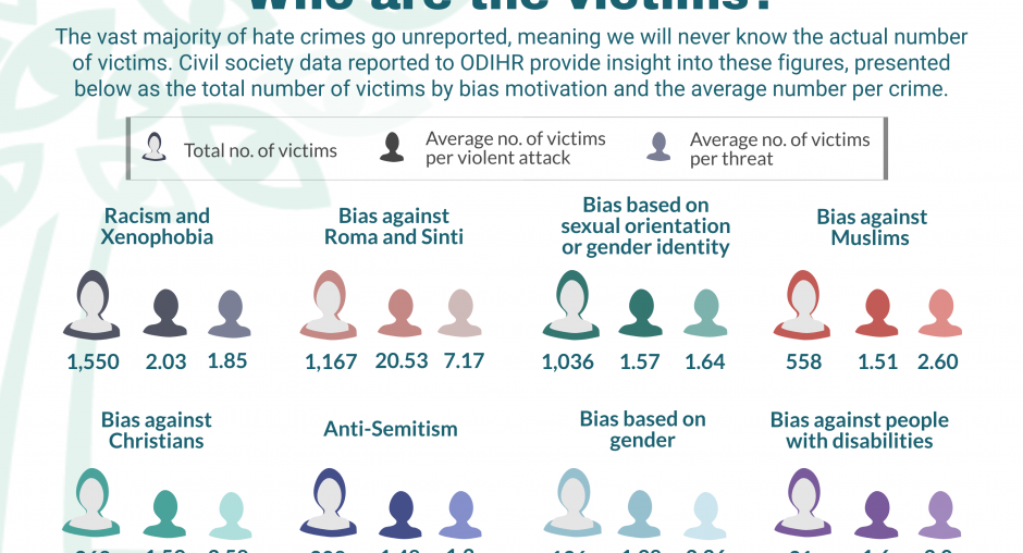 lack-of-hate-crime-recording-means-victims-and-their-needs-too-often